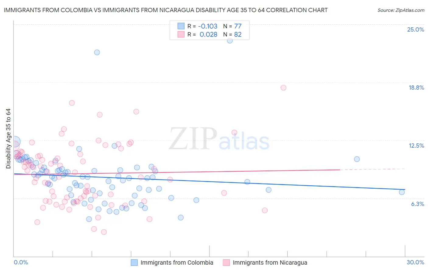Immigrants from Colombia vs Immigrants from Nicaragua Disability Age 35 to 64