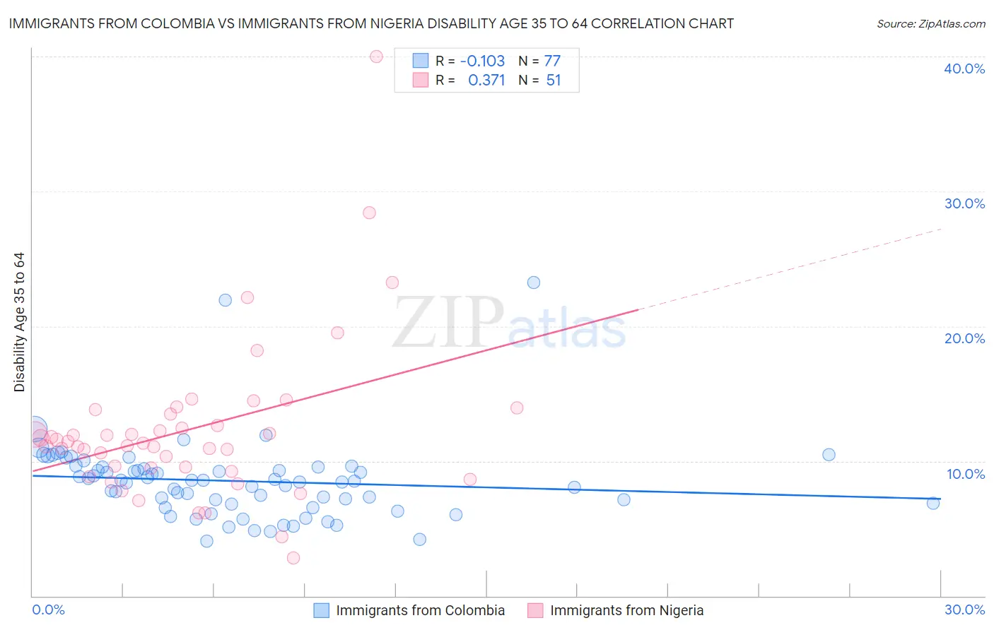 Immigrants from Colombia vs Immigrants from Nigeria Disability Age 35 to 64