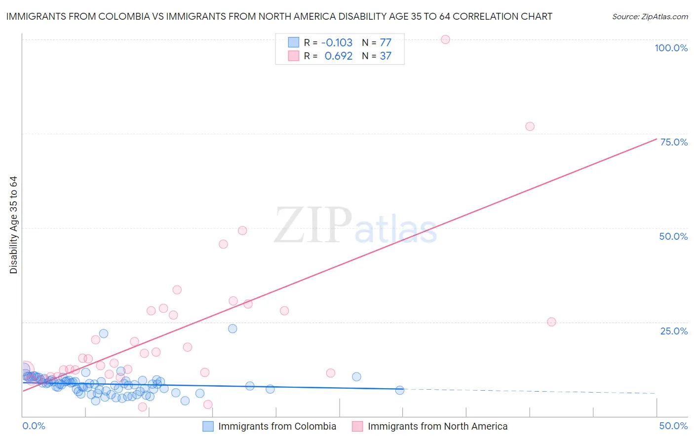 Immigrants from Colombia vs Immigrants from North America Disability Age 35 to 64