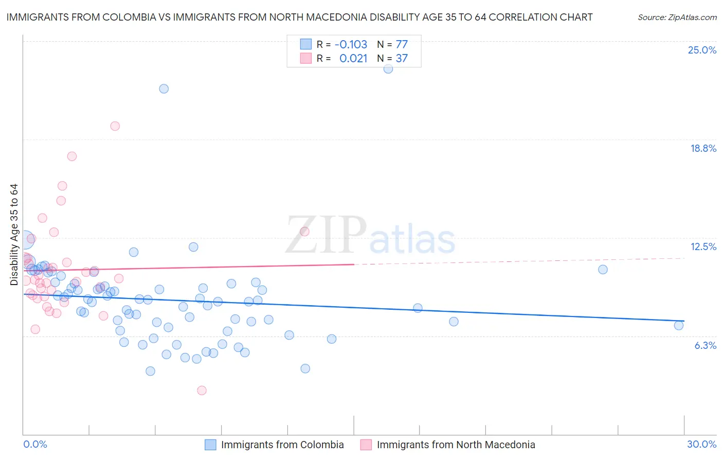 Immigrants from Colombia vs Immigrants from North Macedonia Disability Age 35 to 64