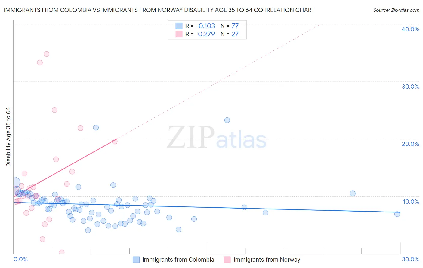 Immigrants from Colombia vs Immigrants from Norway Disability Age 35 to 64