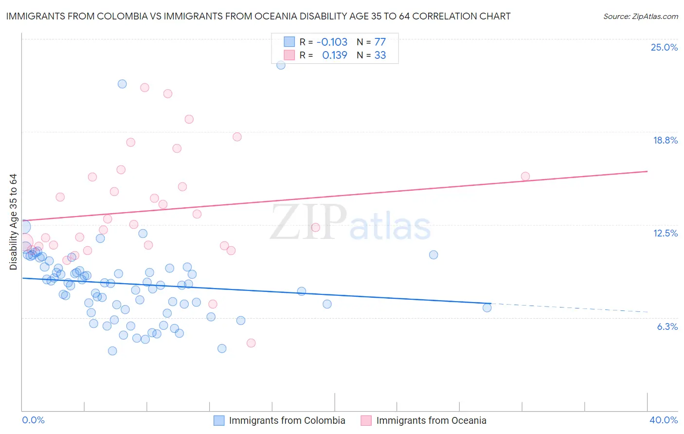 Immigrants from Colombia vs Immigrants from Oceania Disability Age 35 to 64