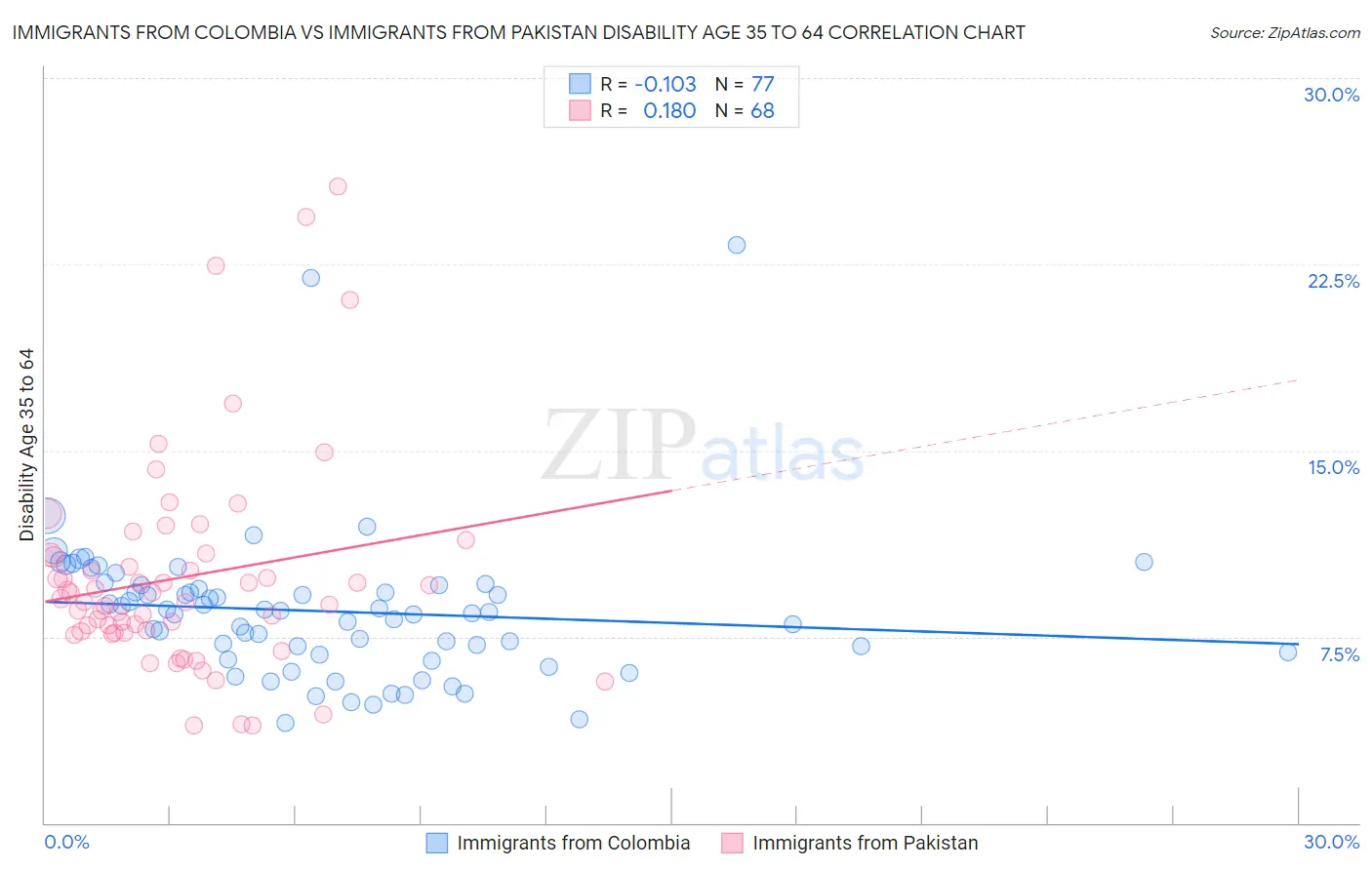 Immigrants from Colombia vs Immigrants from Pakistan Disability Age 35 to 64