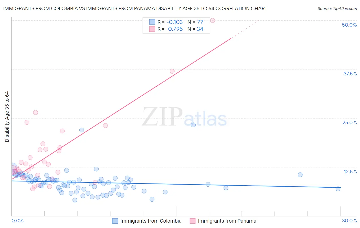 Immigrants from Colombia vs Immigrants from Panama Disability Age 35 to 64