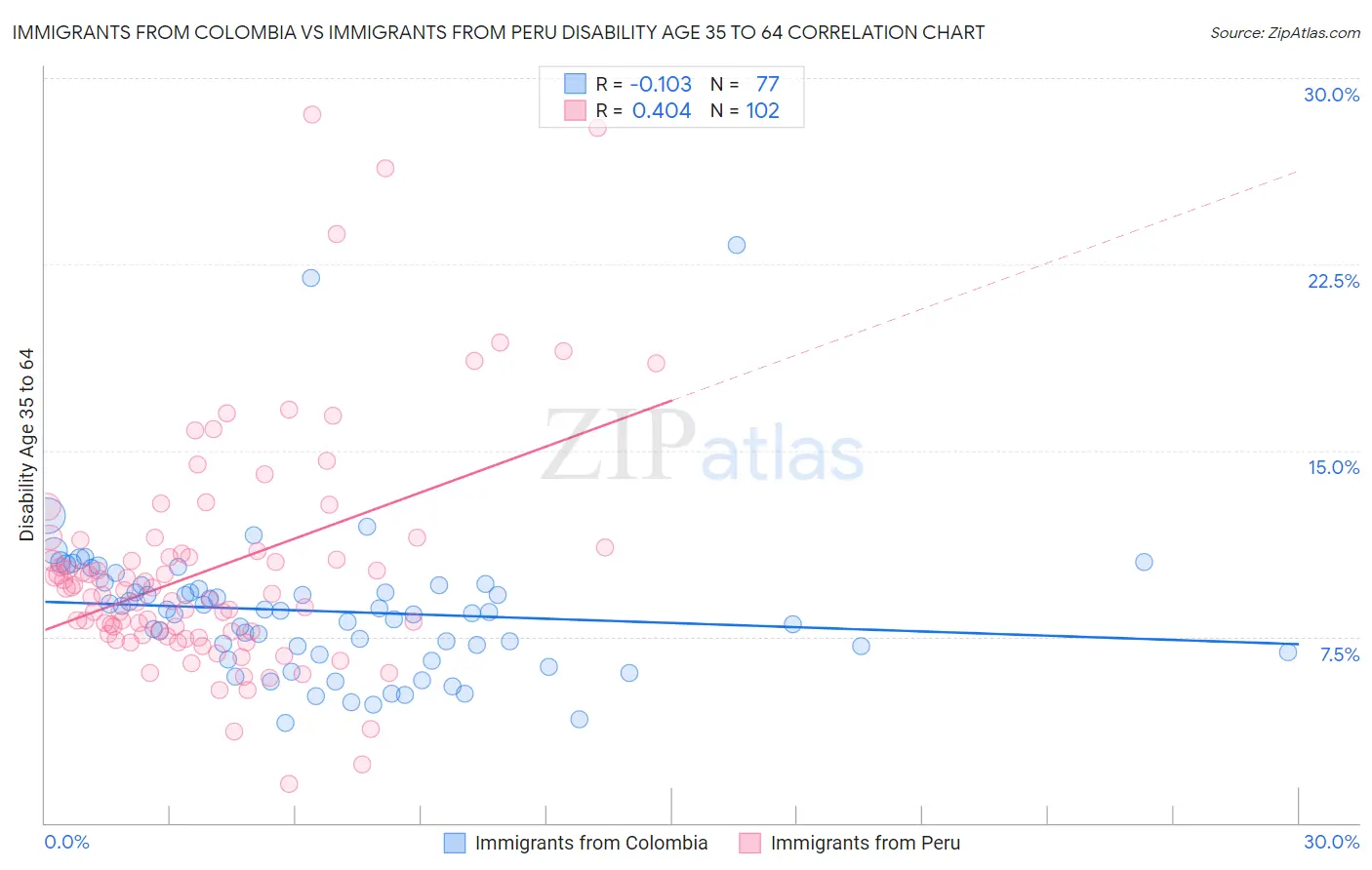 Immigrants from Colombia vs Immigrants from Peru Disability Age 35 to 64