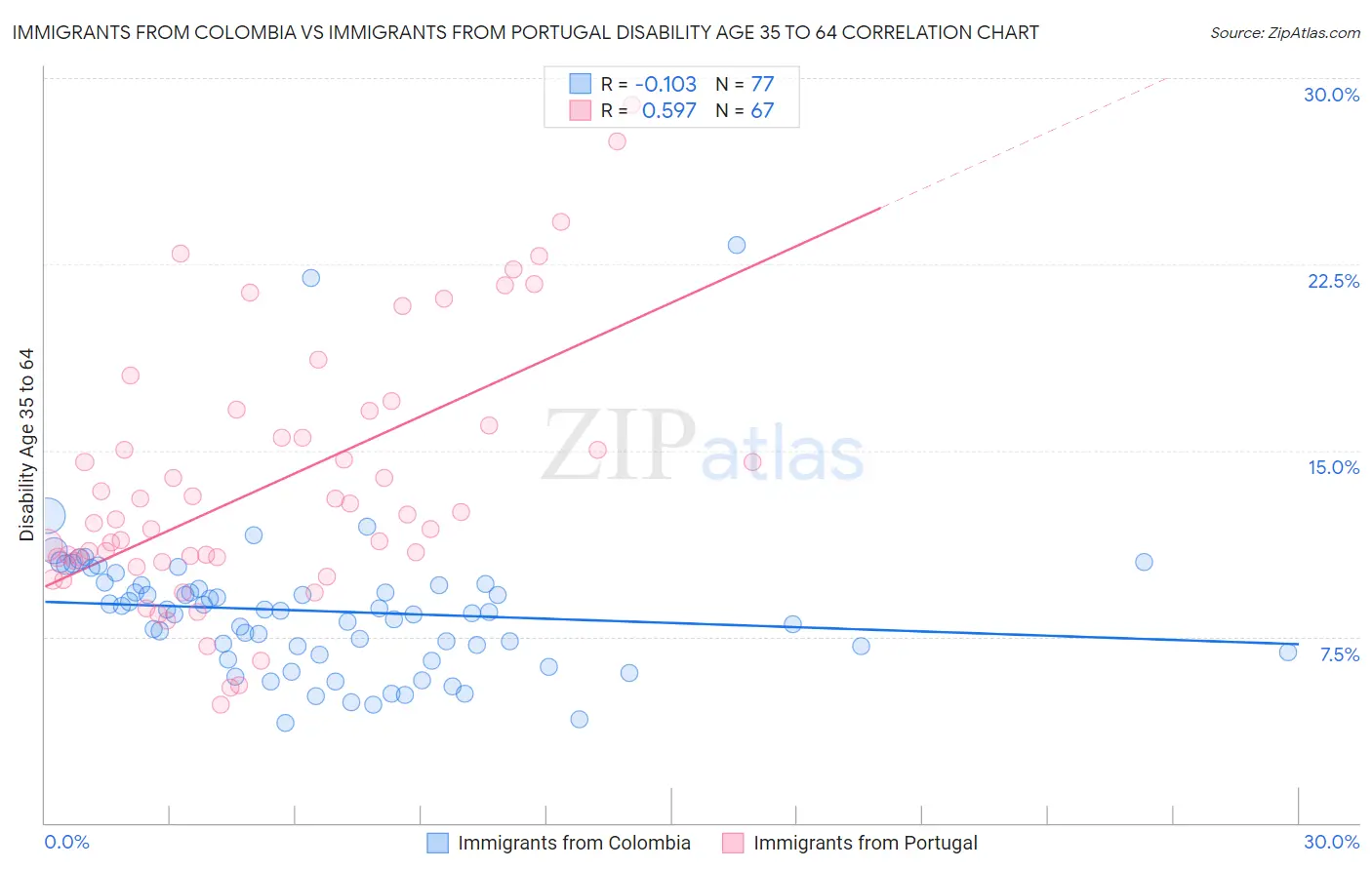 Immigrants from Colombia vs Immigrants from Portugal Disability Age 35 to 64