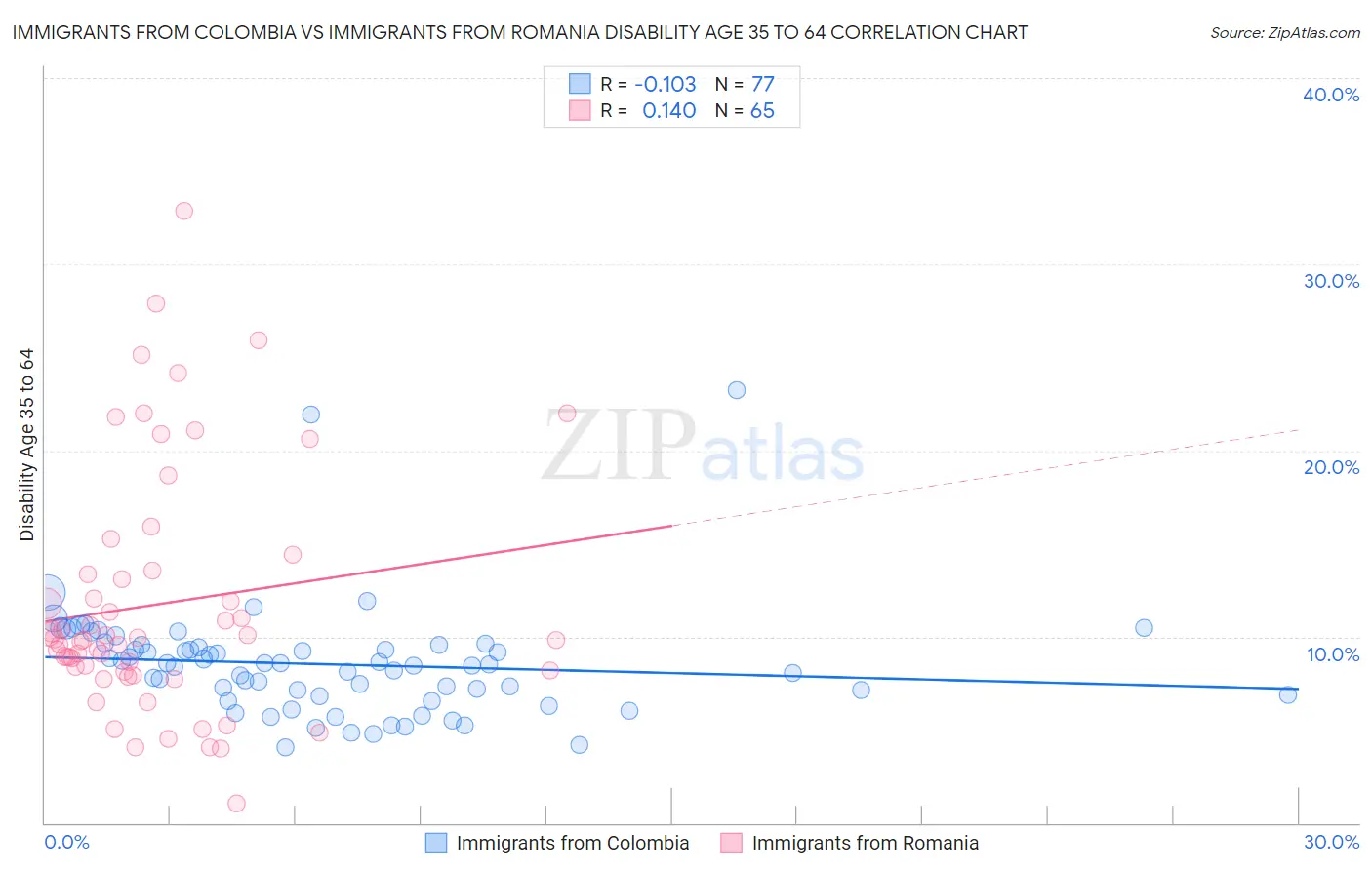 Immigrants from Colombia vs Immigrants from Romania Disability Age 35 to 64