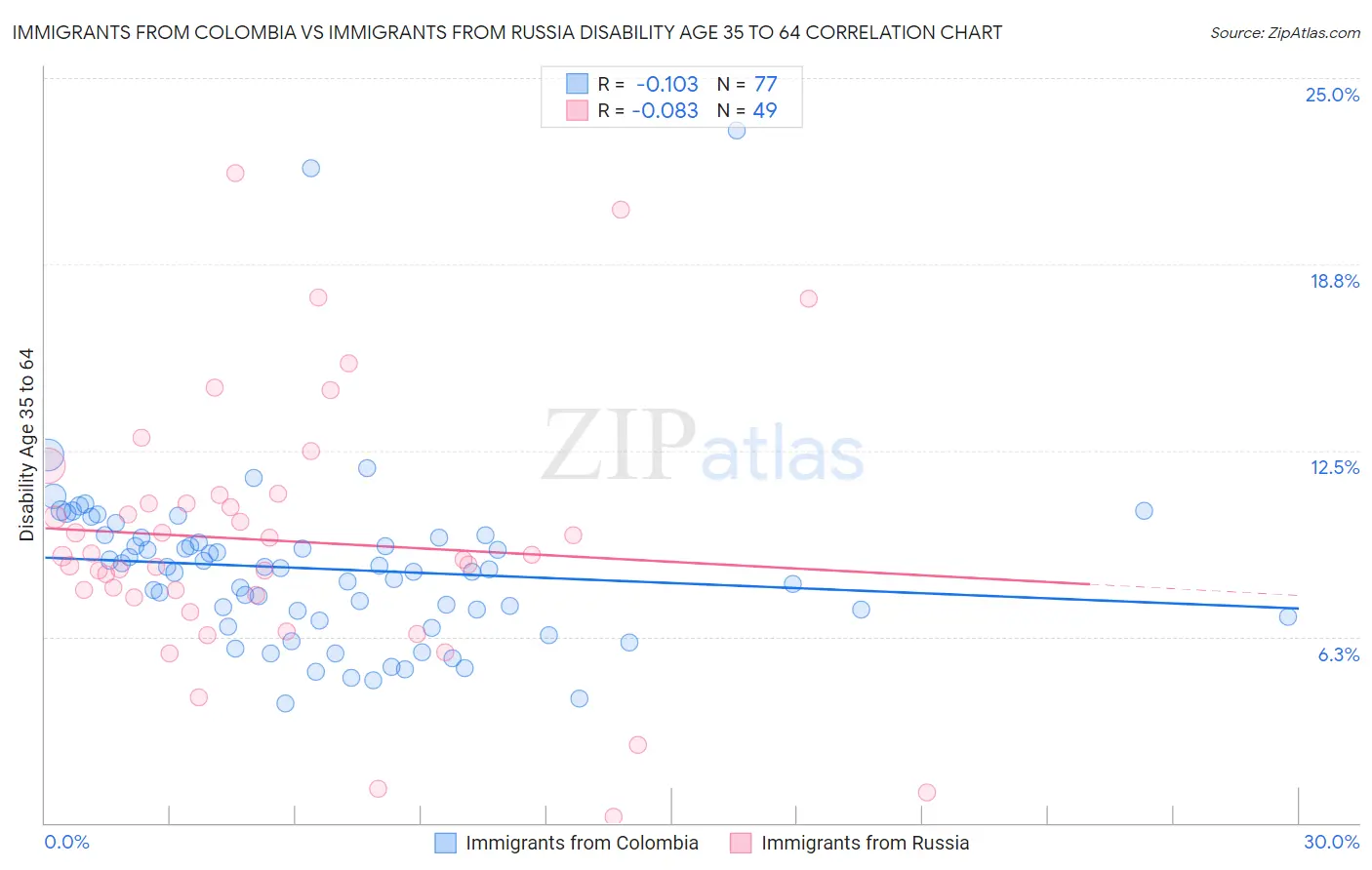 Immigrants from Colombia vs Immigrants from Russia Disability Age 35 to 64