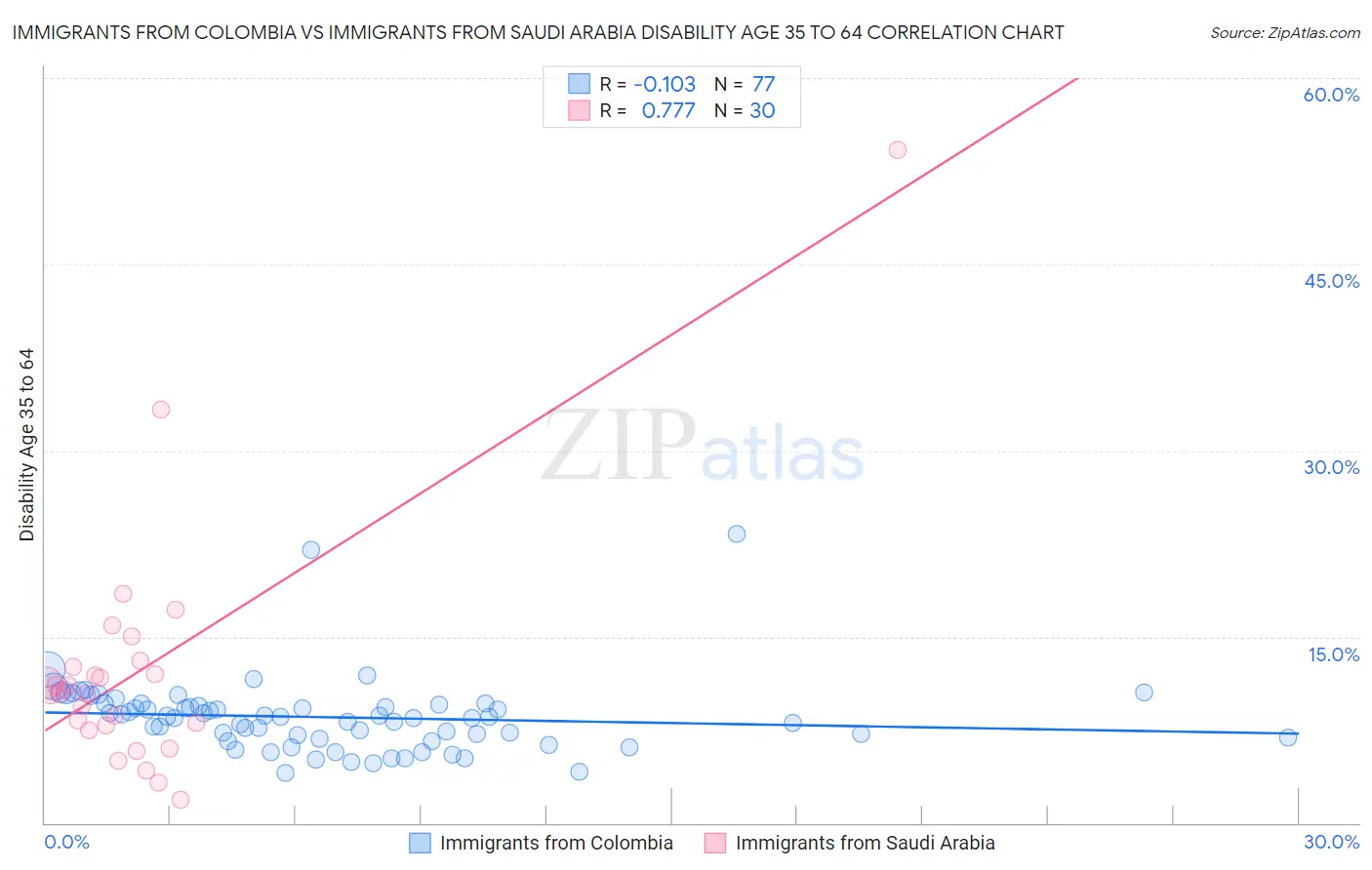 Immigrants from Colombia vs Immigrants from Saudi Arabia Disability Age 35 to 64