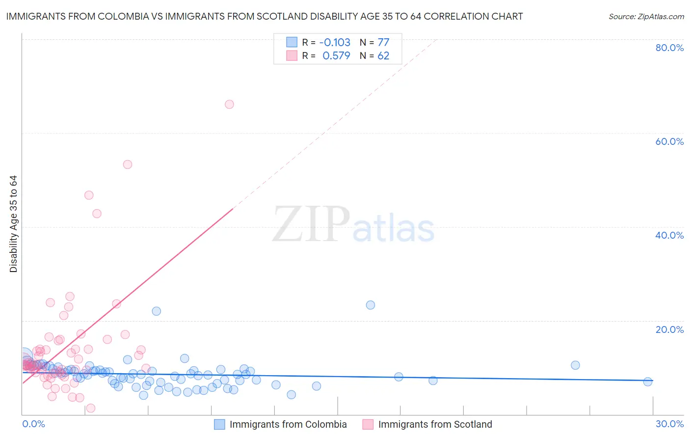 Immigrants from Colombia vs Immigrants from Scotland Disability Age 35 to 64