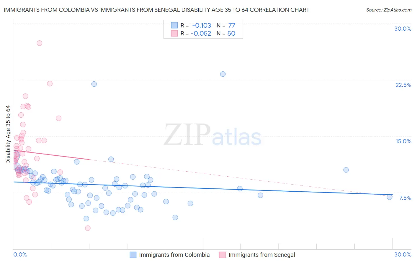 Immigrants from Colombia vs Immigrants from Senegal Disability Age 35 to 64