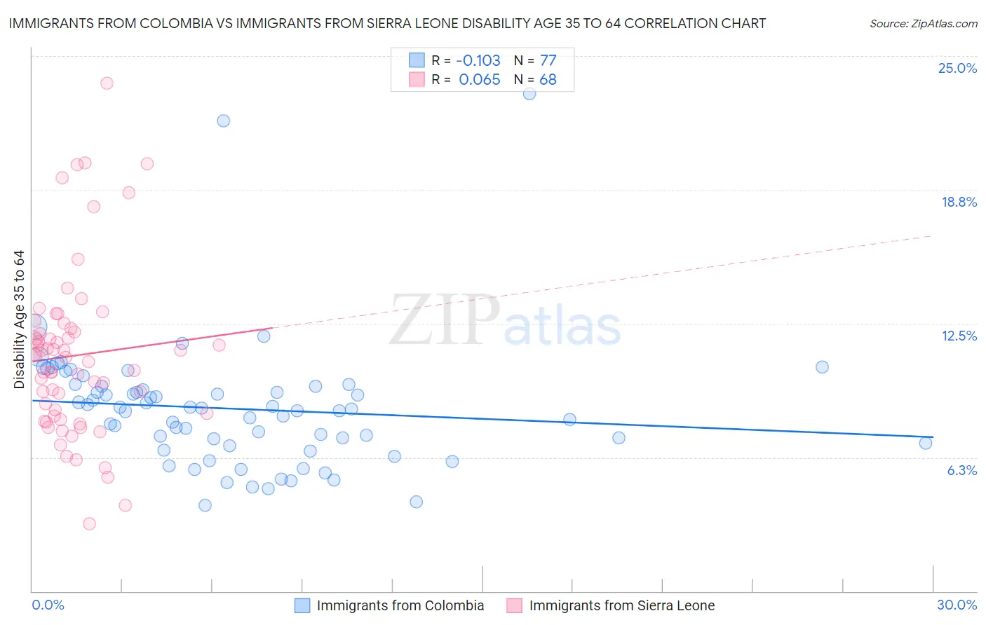 Immigrants from Colombia vs Immigrants from Sierra Leone Disability Age 35 to 64