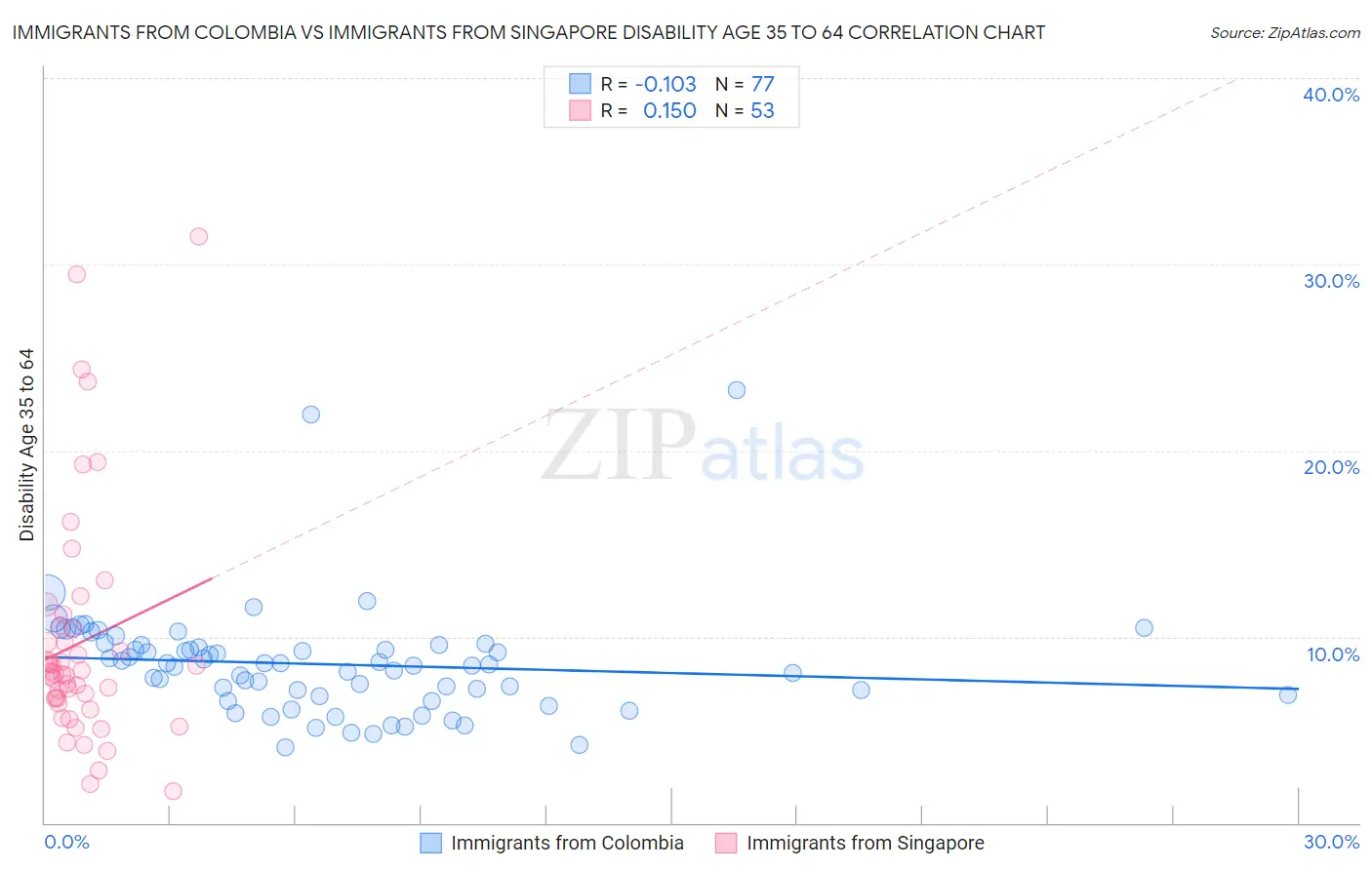 Immigrants from Colombia vs Immigrants from Singapore Disability Age 35 to 64