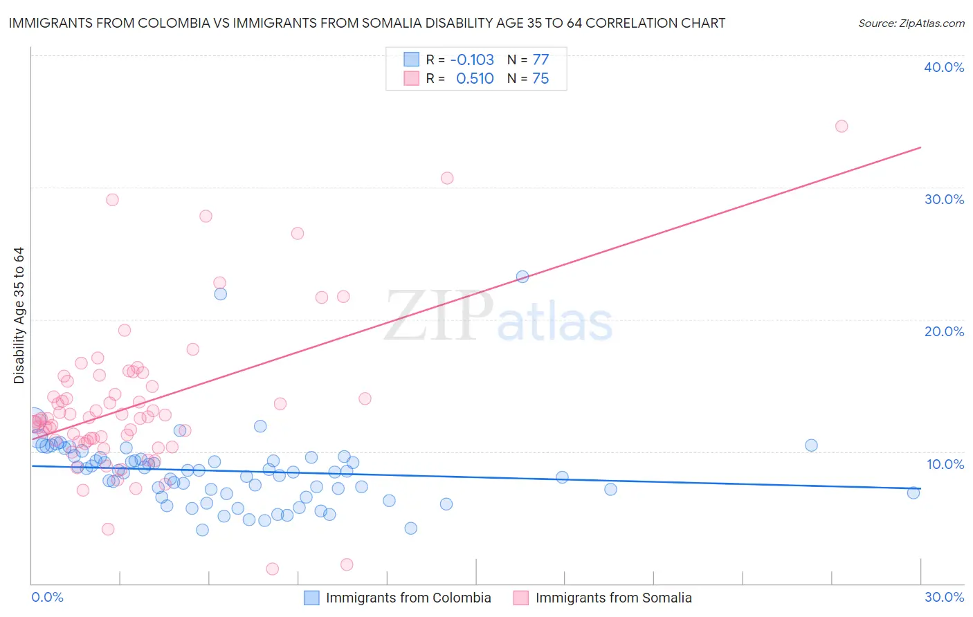 Immigrants from Colombia vs Immigrants from Somalia Disability Age 35 to 64