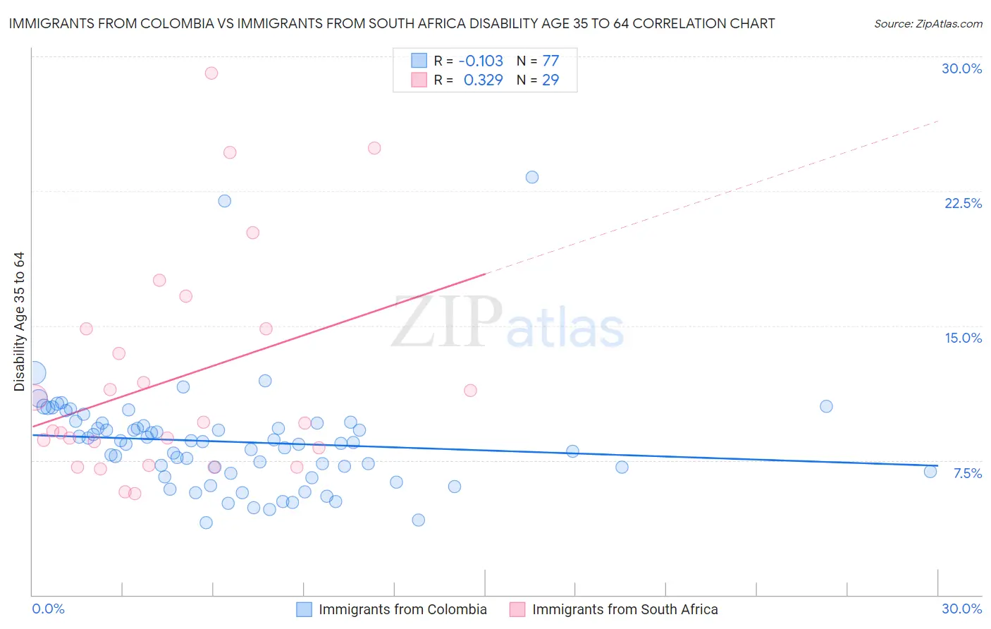 Immigrants from Colombia vs Immigrants from South Africa Disability Age 35 to 64