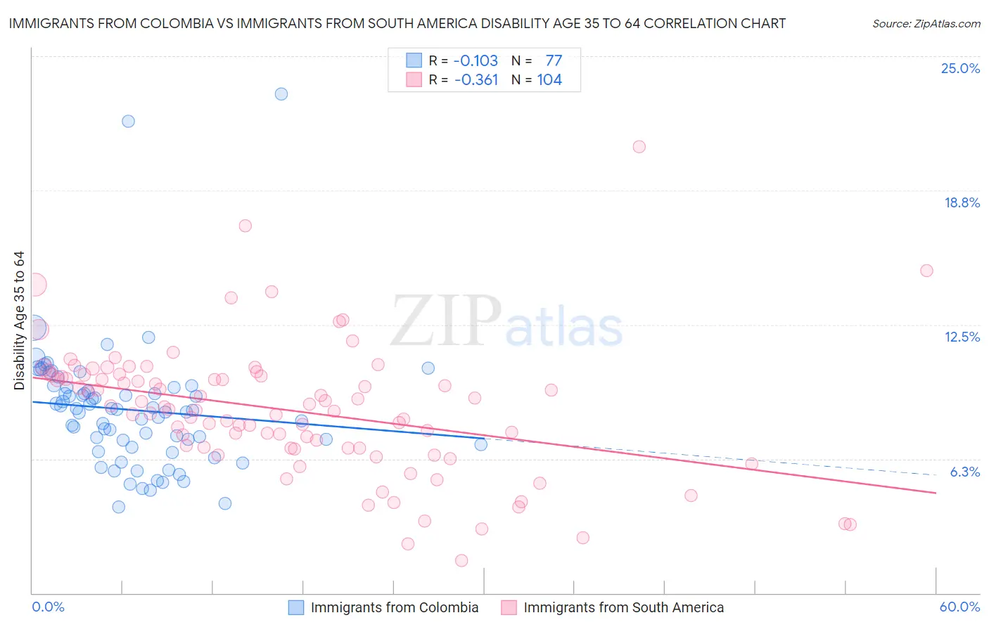 Immigrants from Colombia vs Immigrants from South America Disability Age 35 to 64