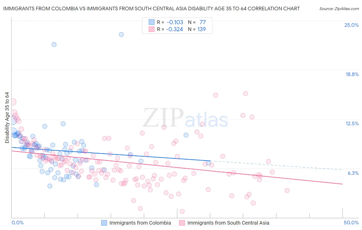 Immigrants from Colombia vs Immigrants from South Central Asia Disability Age 35 to 64