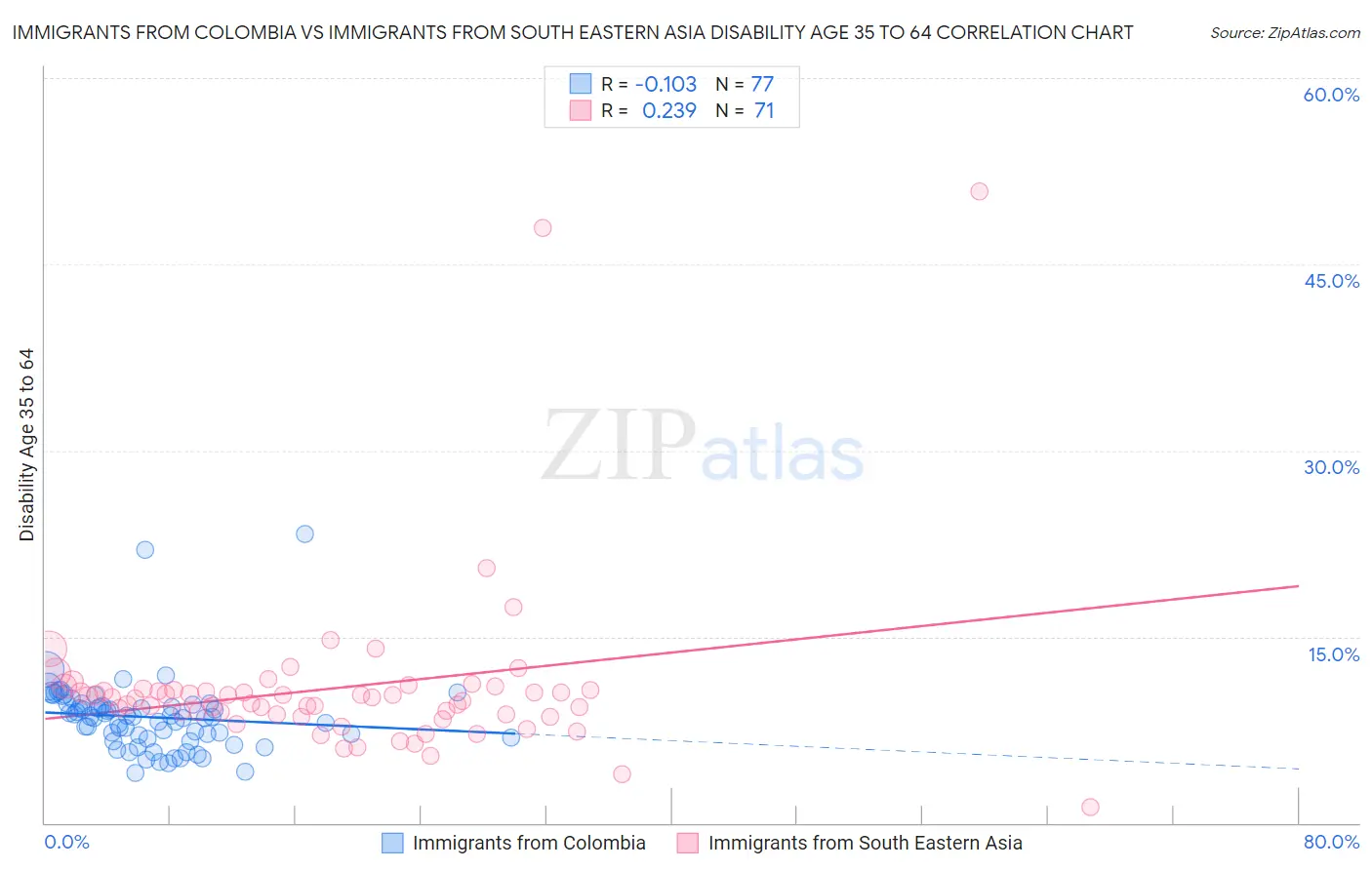 Immigrants from Colombia vs Immigrants from South Eastern Asia Disability Age 35 to 64