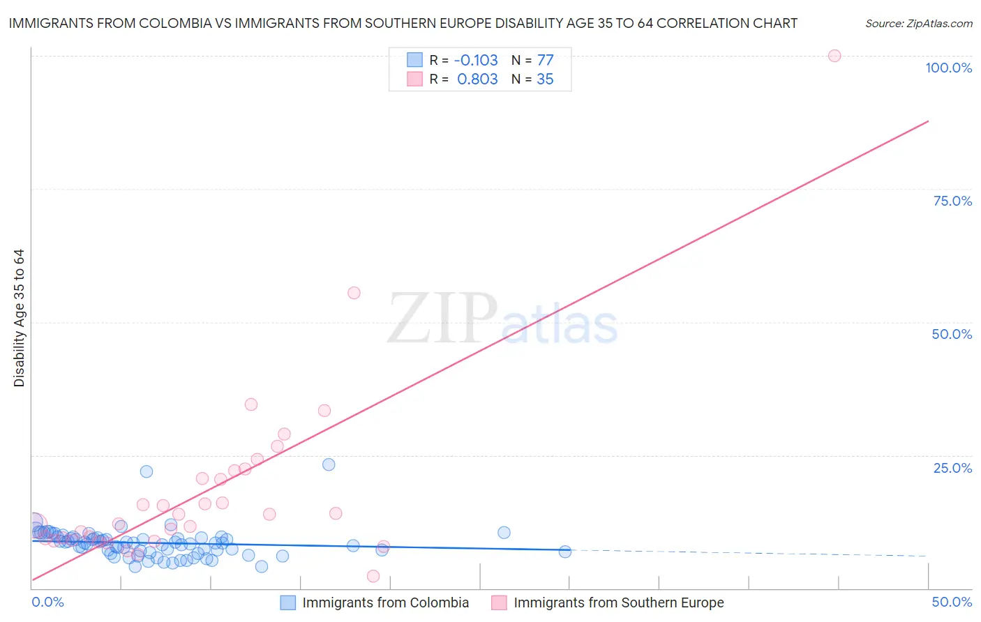 Immigrants from Colombia vs Immigrants from Southern Europe Disability Age 35 to 64