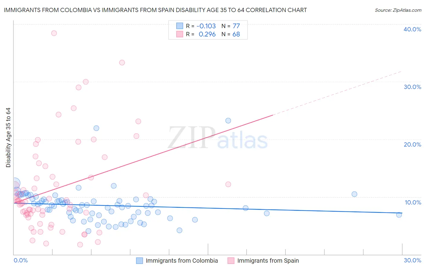 Immigrants from Colombia vs Immigrants from Spain Disability Age 35 to 64