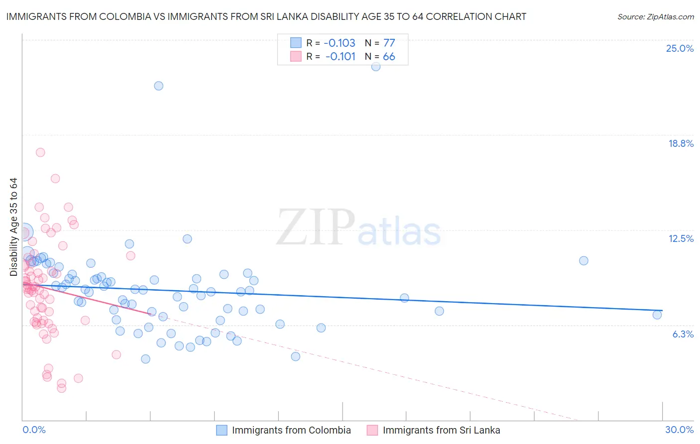 Immigrants from Colombia vs Immigrants from Sri Lanka Disability Age 35 to 64