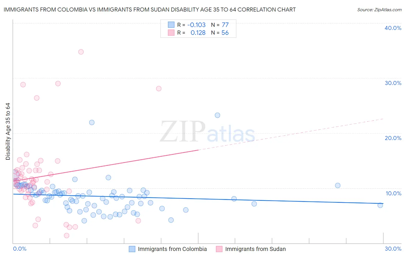 Immigrants from Colombia vs Immigrants from Sudan Disability Age 35 to 64