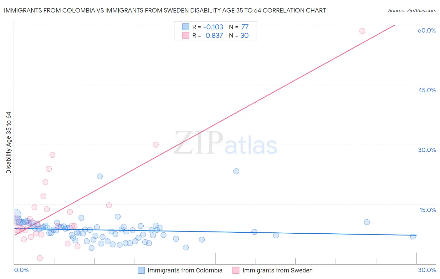 Immigrants from Colombia vs Immigrants from Sweden Disability Age 35 to 64