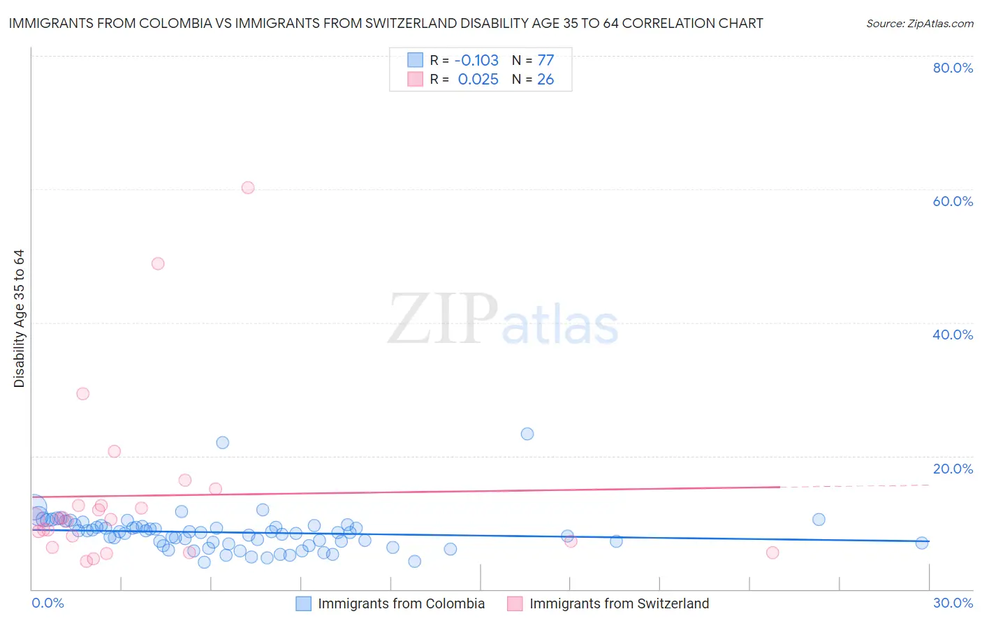Immigrants from Colombia vs Immigrants from Switzerland Disability Age 35 to 64