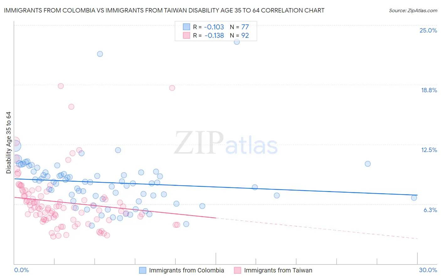 Immigrants from Colombia vs Immigrants from Taiwan Disability Age 35 to 64
