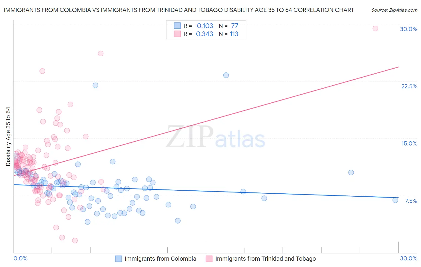 Immigrants from Colombia vs Immigrants from Trinidad and Tobago Disability Age 35 to 64