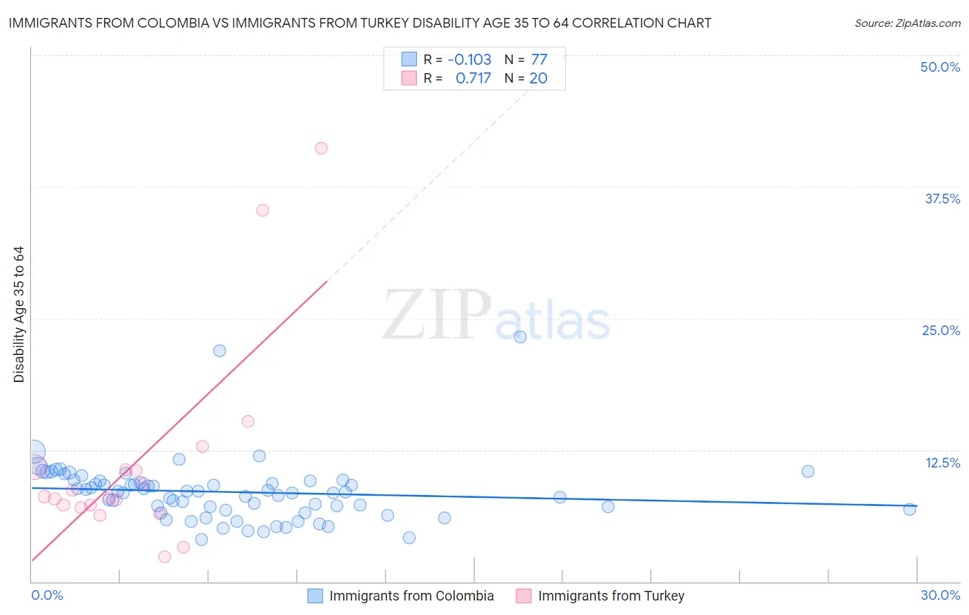 Immigrants from Colombia vs Immigrants from Turkey Disability Age 35 to 64