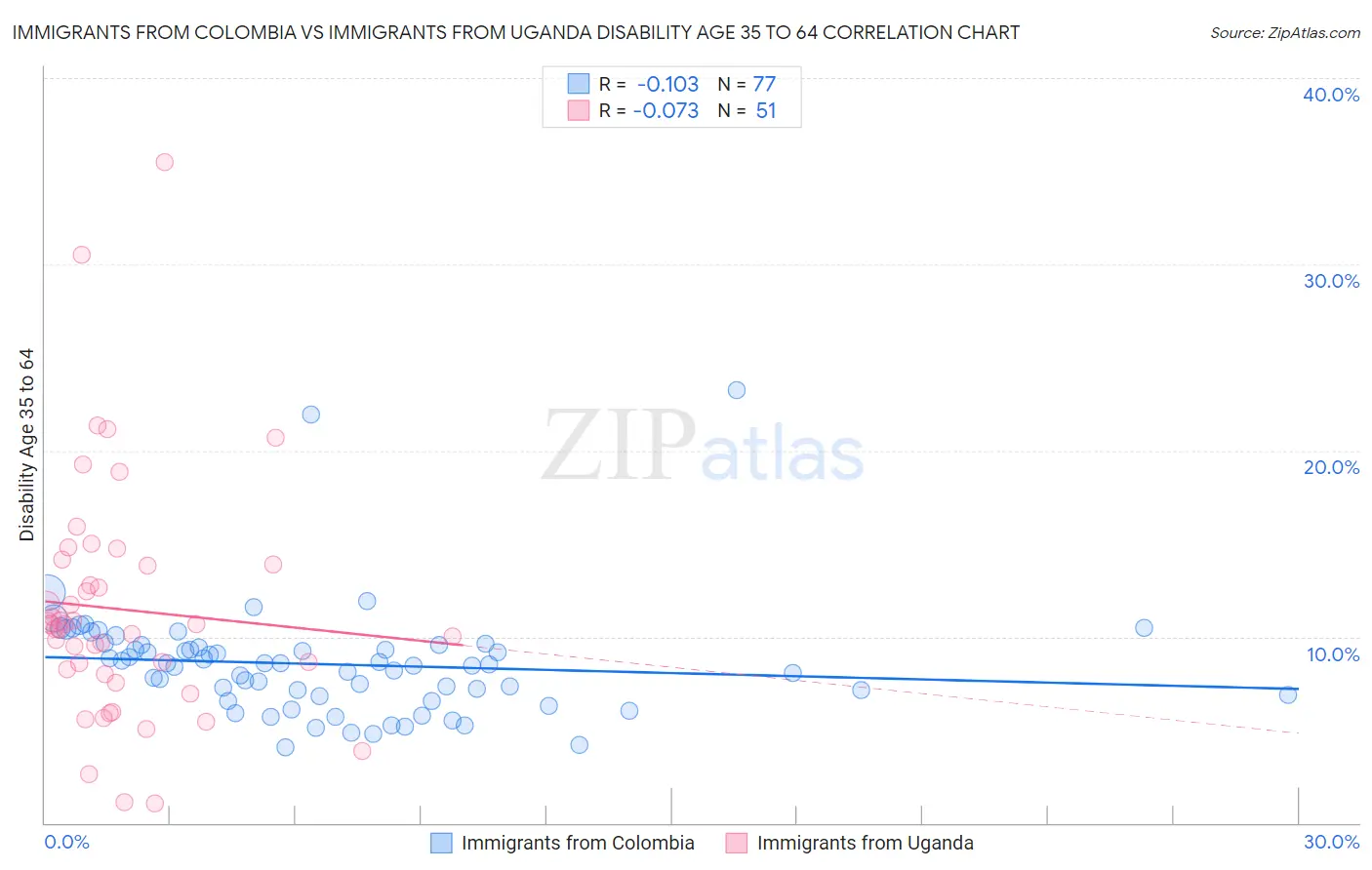 Immigrants from Colombia vs Immigrants from Uganda Disability Age 35 to 64