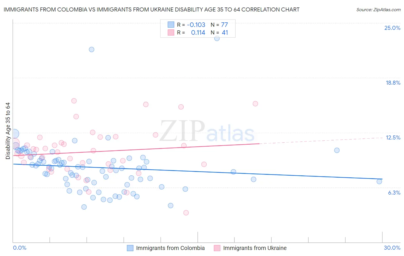 Immigrants from Colombia vs Immigrants from Ukraine Disability Age 35 to 64