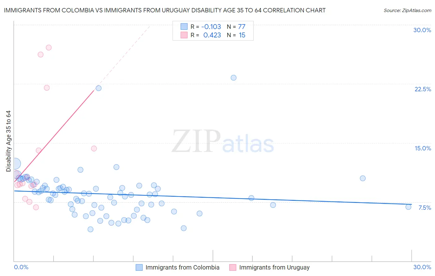 Immigrants from Colombia vs Immigrants from Uruguay Disability Age 35 to 64