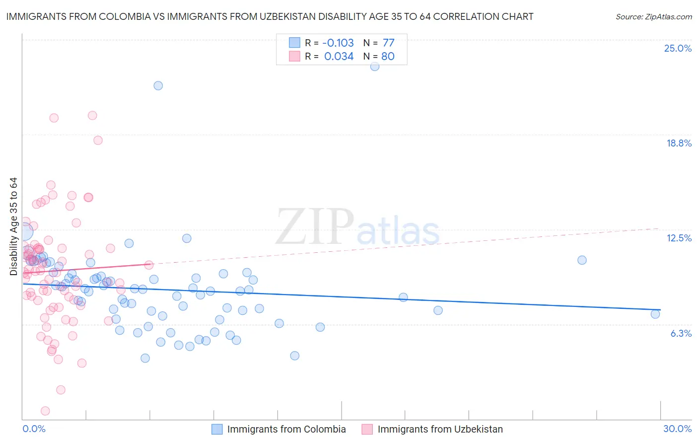 Immigrants from Colombia vs Immigrants from Uzbekistan Disability Age 35 to 64