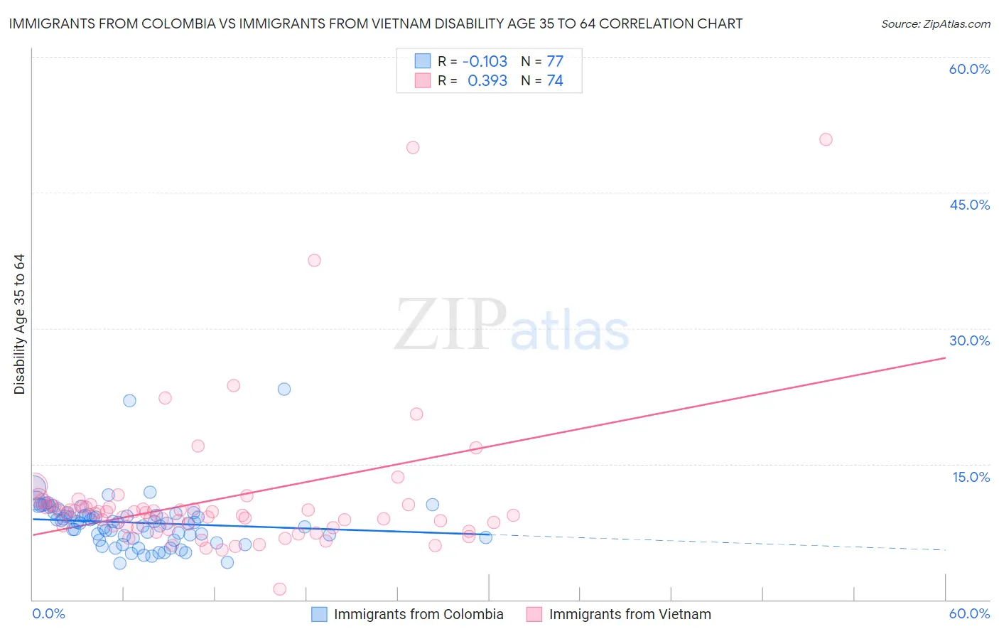 Immigrants from Colombia vs Immigrants from Vietnam Disability Age 35 to 64