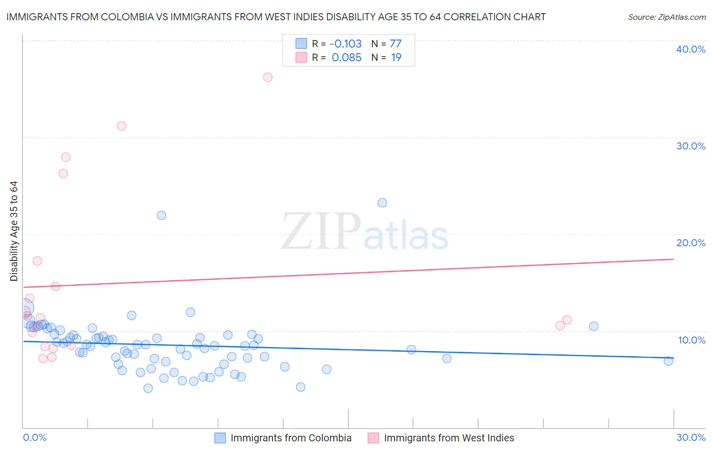 Immigrants from Colombia vs Immigrants from West Indies Disability Age 35 to 64