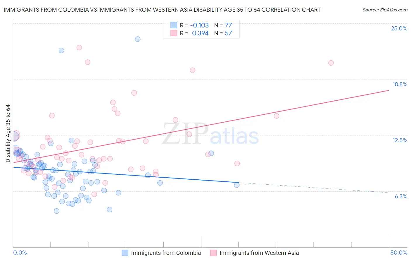 Immigrants from Colombia vs Immigrants from Western Asia Disability Age 35 to 64