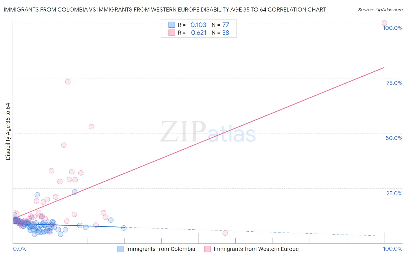 Immigrants from Colombia vs Immigrants from Western Europe Disability Age 35 to 64