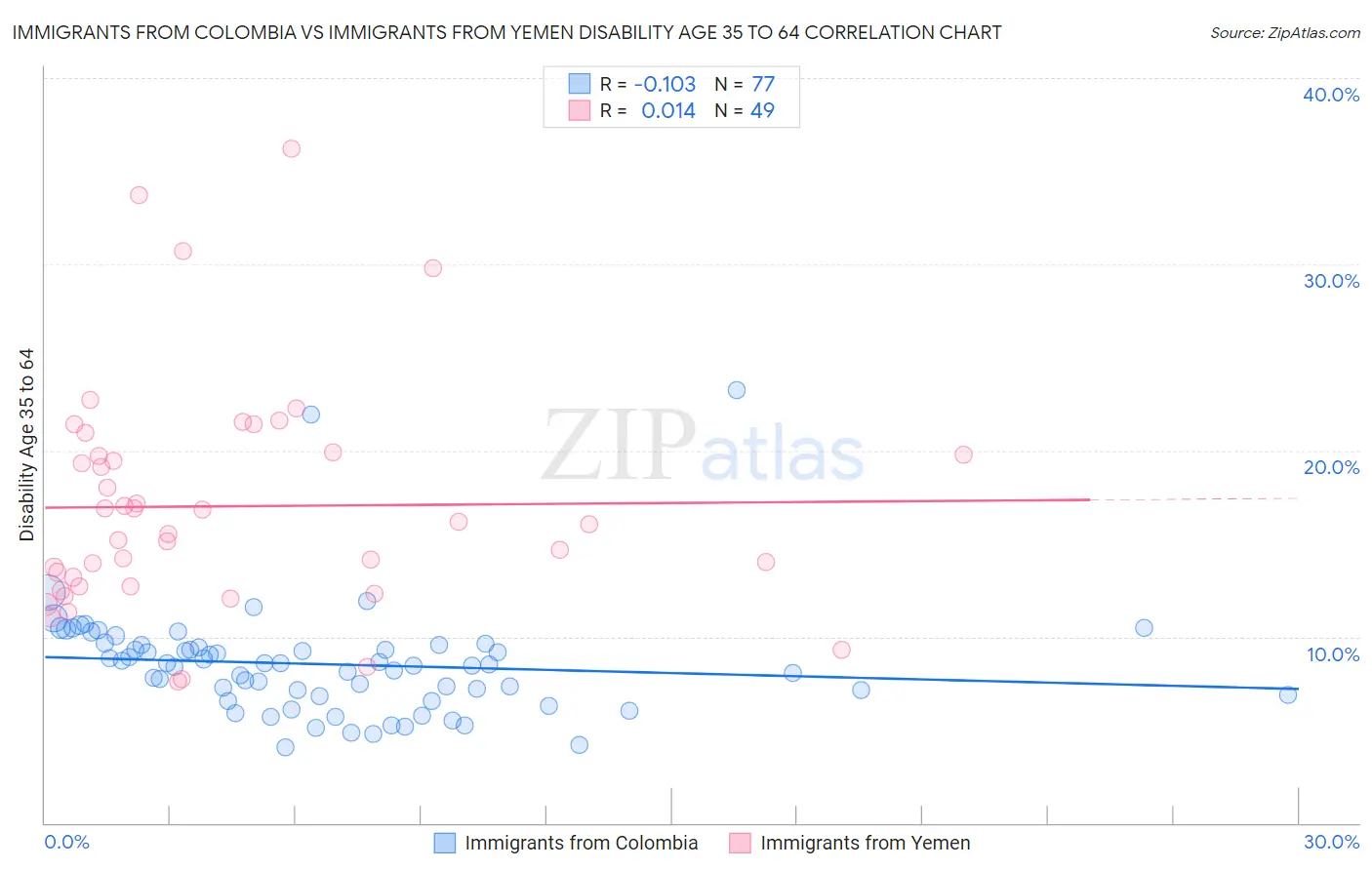 Immigrants from Colombia vs Immigrants from Yemen Disability Age 35 to 64