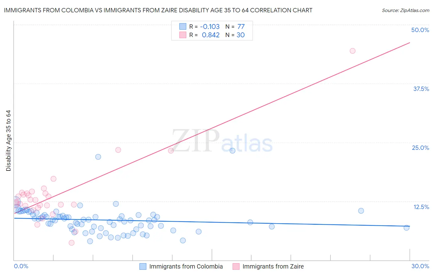 Immigrants from Colombia vs Immigrants from Zaire Disability Age 35 to 64