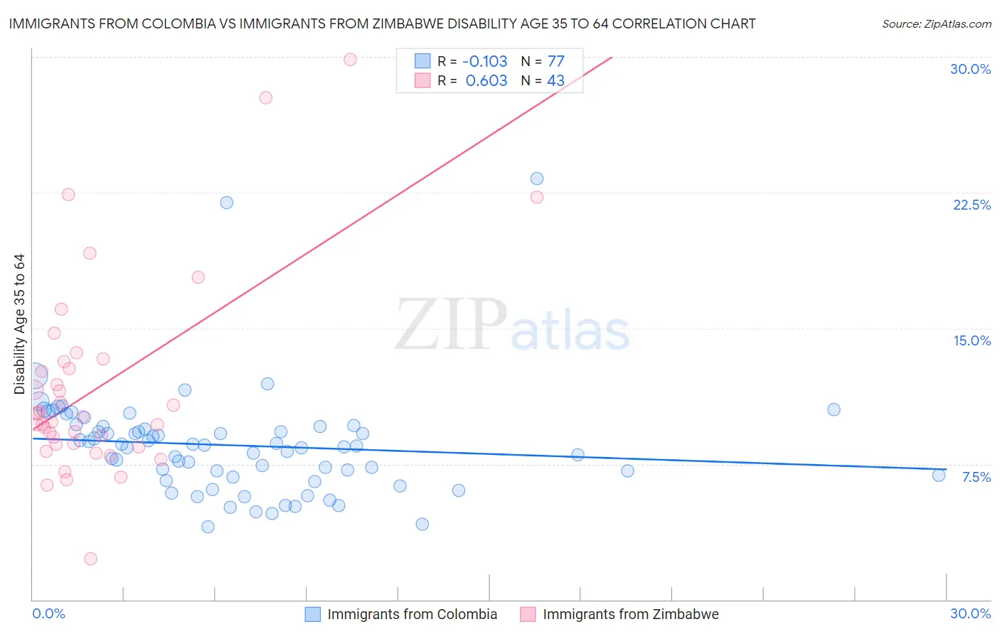 Immigrants from Colombia vs Immigrants from Zimbabwe Disability Age 35 to 64