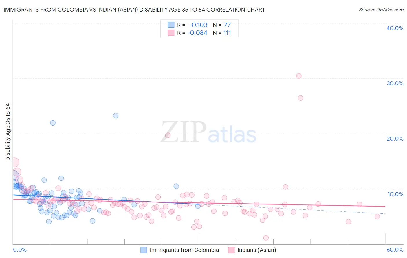 Immigrants from Colombia vs Indian (Asian) Disability Age 35 to 64