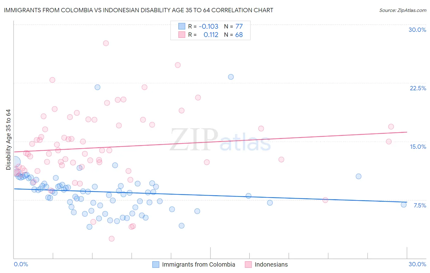 Immigrants from Colombia vs Indonesian Disability Age 35 to 64