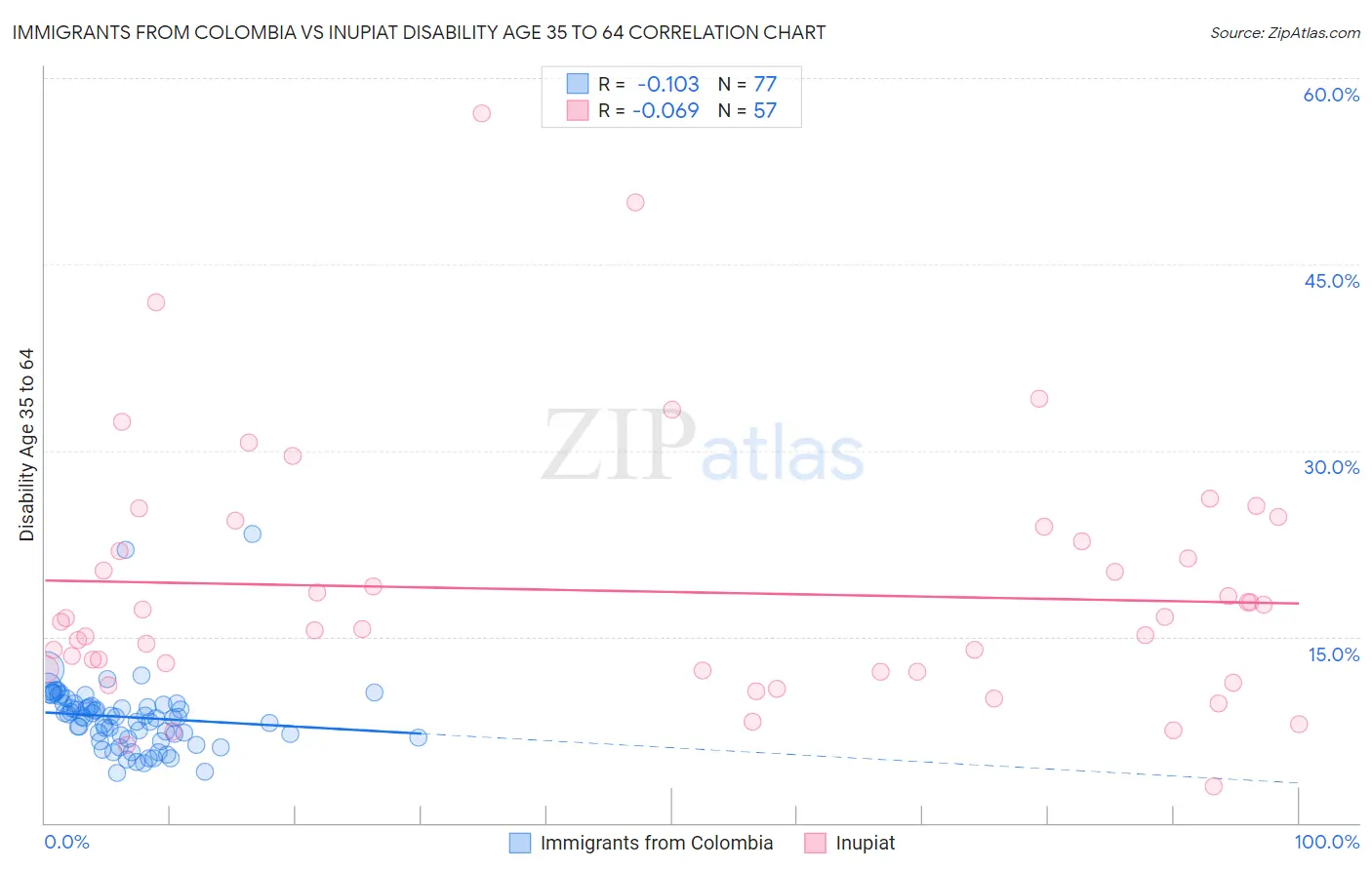 Immigrants from Colombia vs Inupiat Disability Age 35 to 64