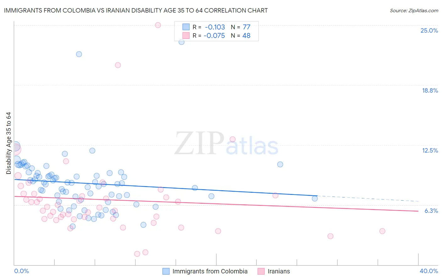 Immigrants from Colombia vs Iranian Disability Age 35 to 64