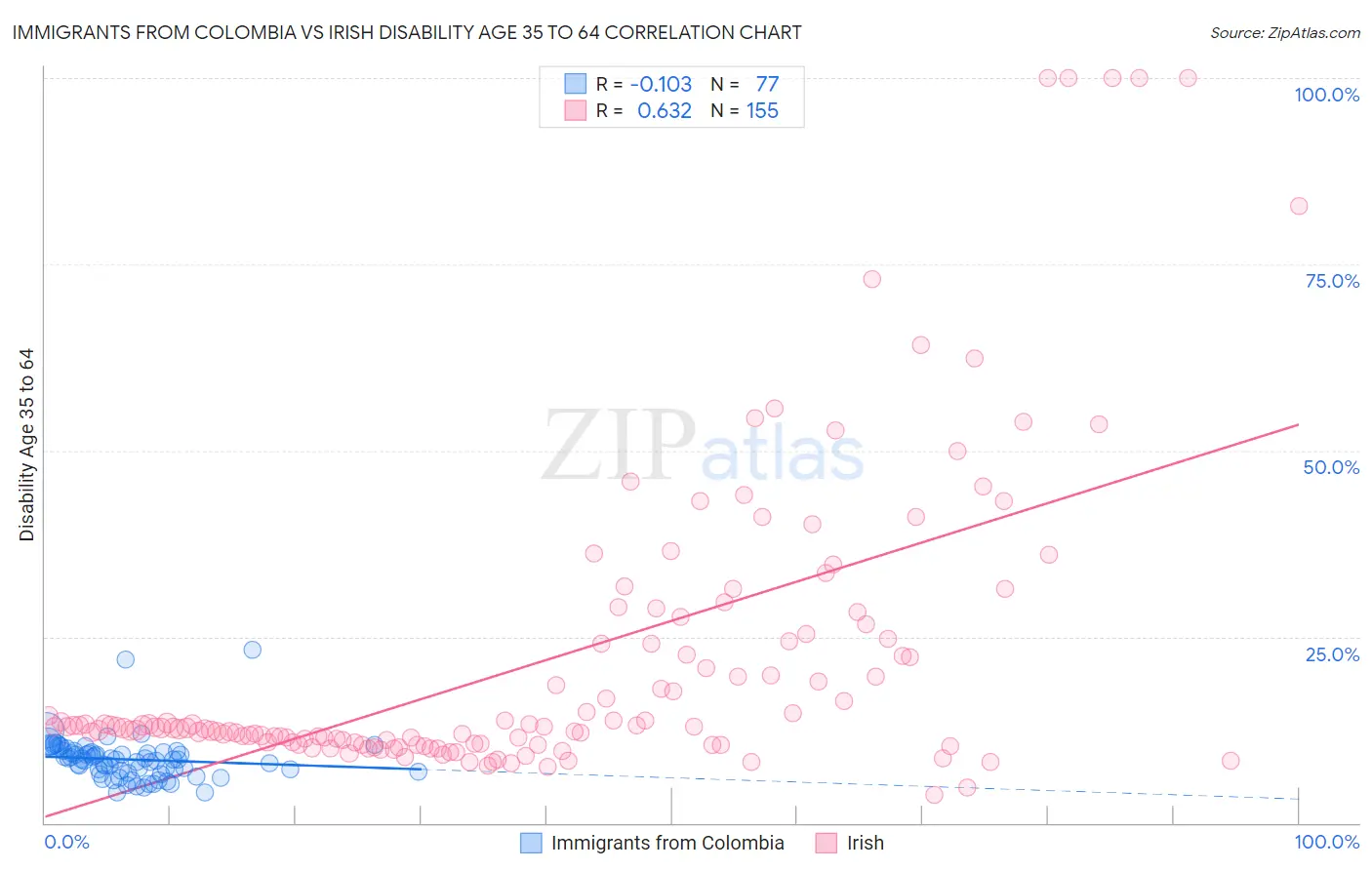 Immigrants from Colombia vs Irish Disability Age 35 to 64