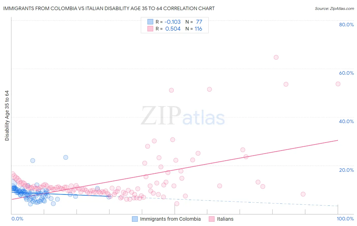 Immigrants from Colombia vs Italian Disability Age 35 to 64