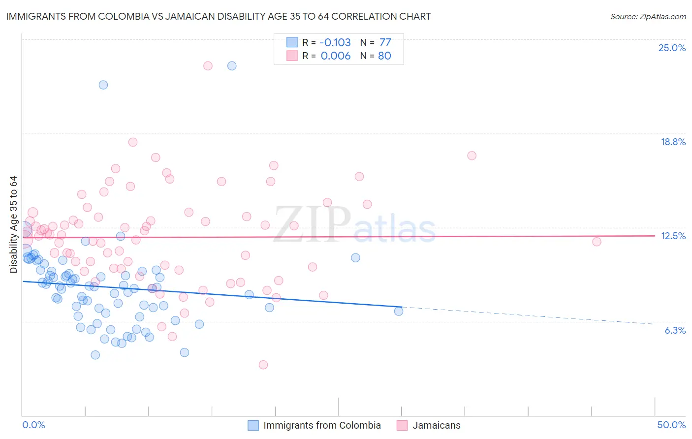 Immigrants from Colombia vs Jamaican Disability Age 35 to 64