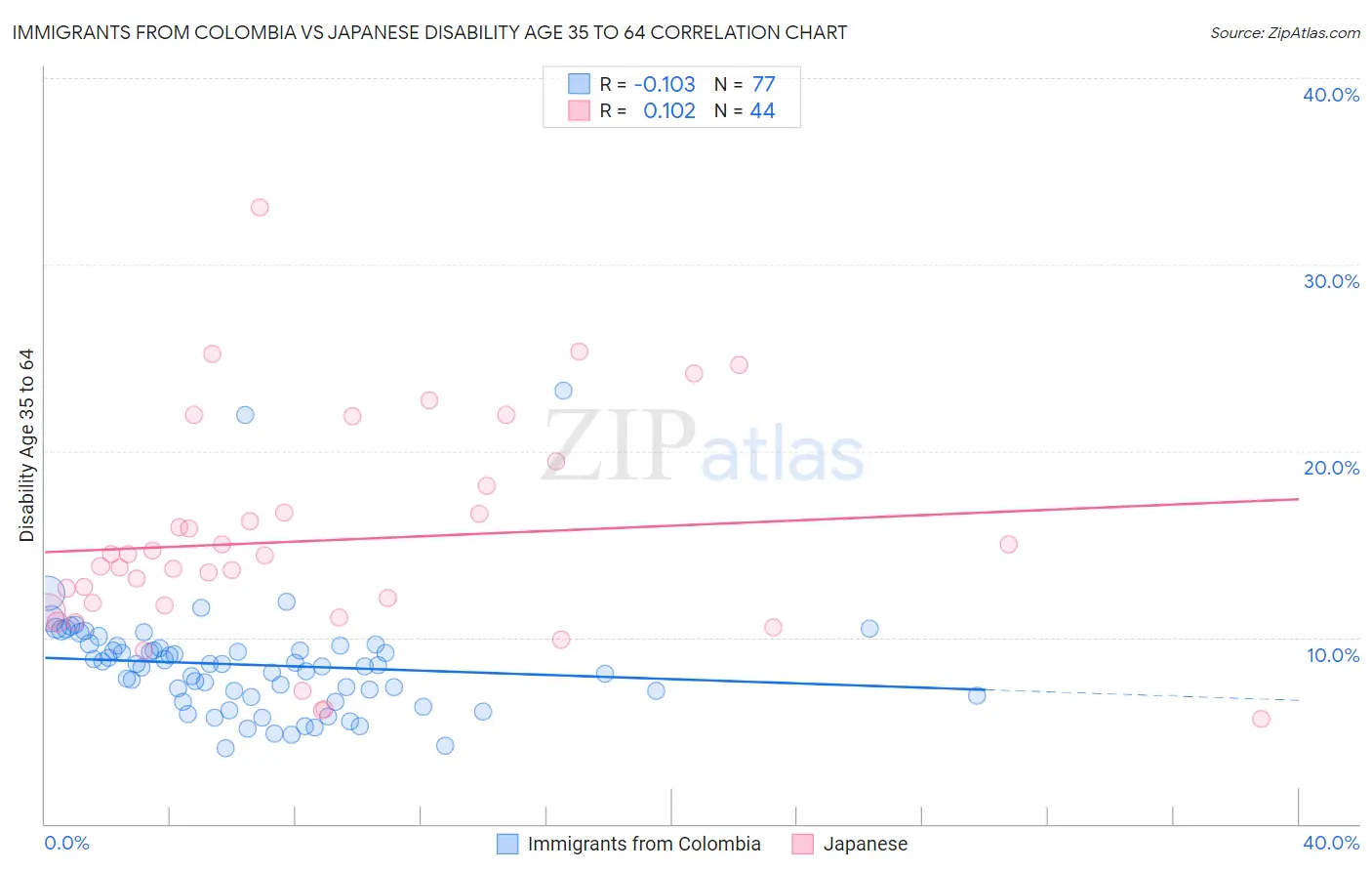 Immigrants from Colombia vs Japanese Disability Age 35 to 64